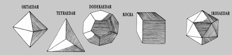 Pet pravilnih geometrijskih tijela poznatih i kao Platonova tijela. To su tijela kojima strane čine pravilni mnogokuti. Geometrijski se može pokazati da tih tijela može biti najviše pet i da njihove strane mogu biti samo trokuti, kvadrati ili peterokuti.